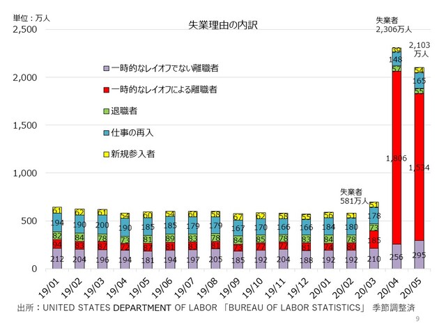 新型コロナがアメリカの労働市場に与える影響 : 「データで経済を見る」