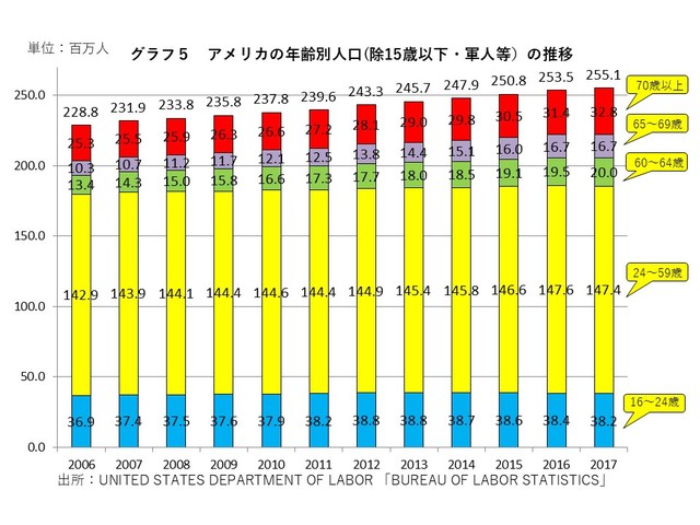 アメリカの労働参加率はなぜ低下しているのか データで経済を見る