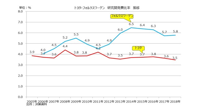 自動車業界は100年に一度の大変革の時代に入っている トヨタはどう変わろうとしているのか データで経済を見る