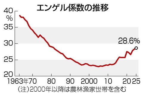 2026エンゲル係数1