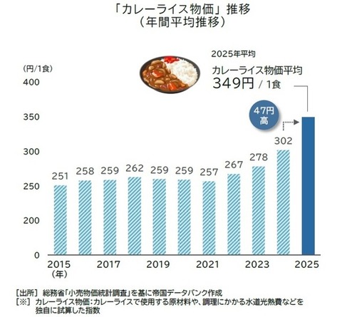 2026カレーの値段
