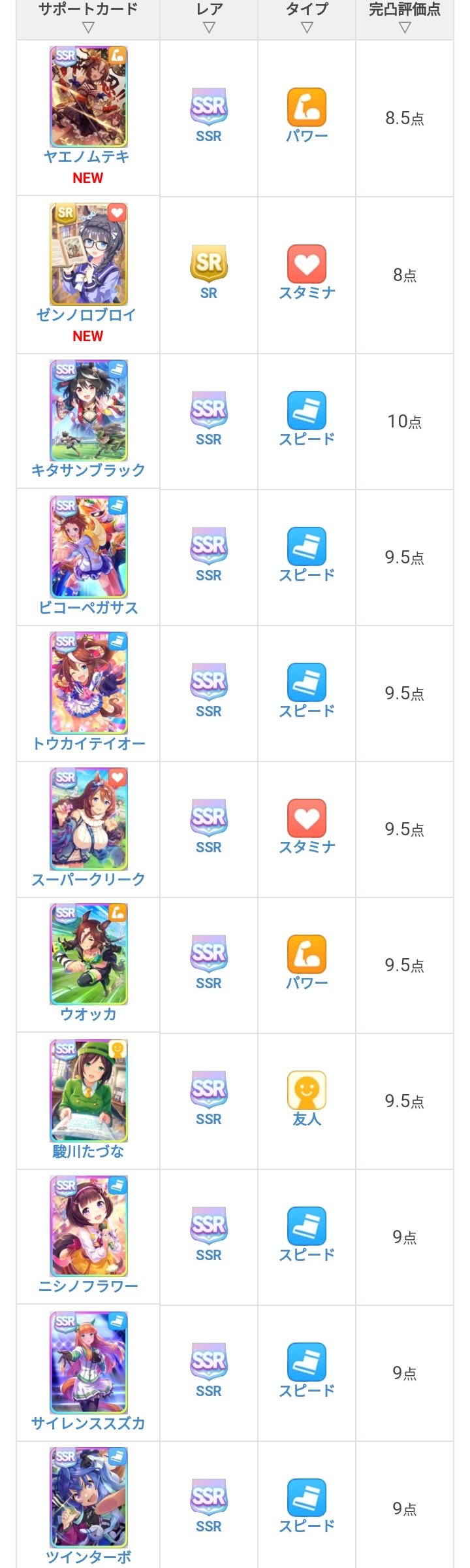 画像 これを見るとどのサポートが強いってはっきりわかんだね ウマ娘うまだっち速報