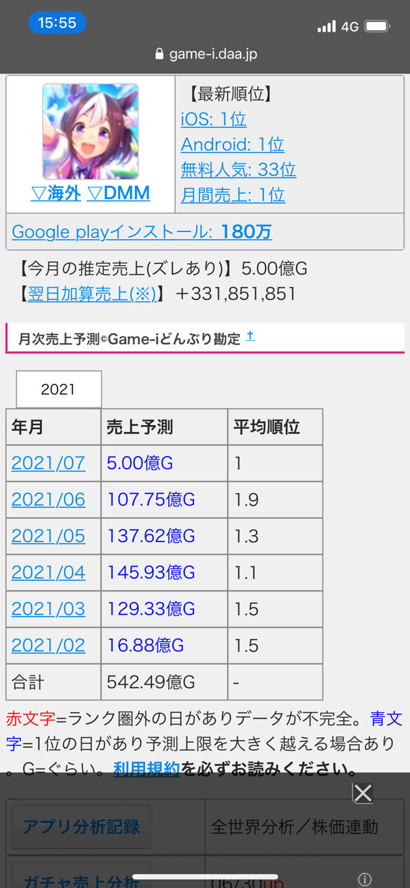 悲報 ウマ娘の6月売り上げ約30 落ち ウマ娘うまだっち速報