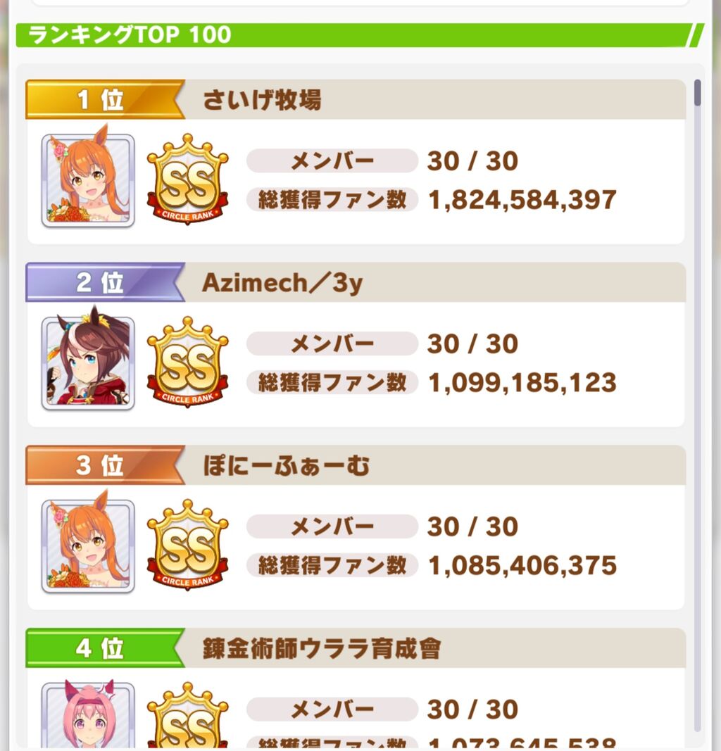 ウマ娘 トップサークルのランキングをスクショしておくわ ウマ娘うまだっち速報
