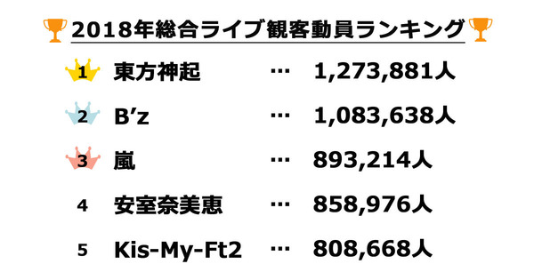 ライブ観客動員ランキング