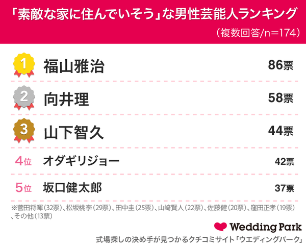 「素敵な家に住んでいそう」な男性芸能人ランキング