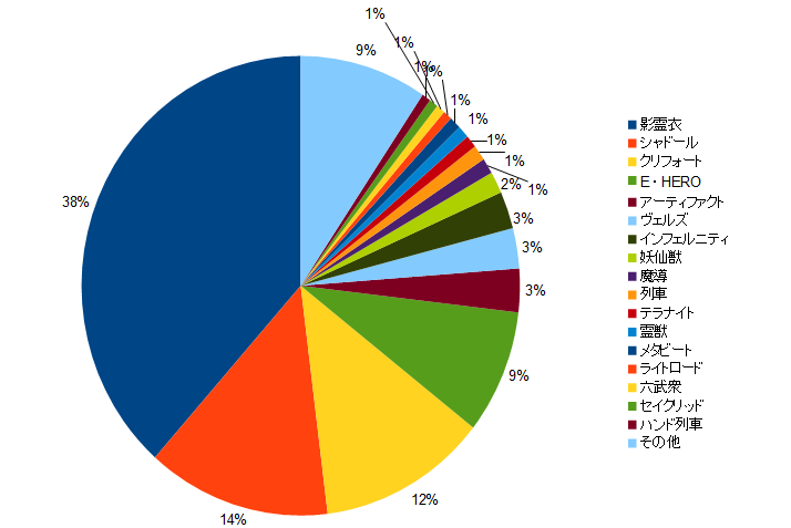 ネタのデッキ考察 遊戯王まとめ 遊戯王 まとめ