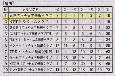 Jarl主催6大コンテスト2019結果 Ja1ptkの気ままなブログ