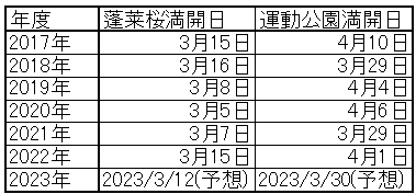 桜開花予想