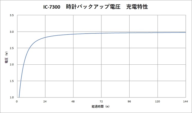 充電特性