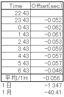 ✴︎ご成約品✴︎リピーター様割引　１点 WSJT-X improved版 wsjtx-2.7.1-develを試してみた : 向島