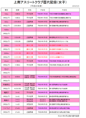 歴代記録（2019.02）女子