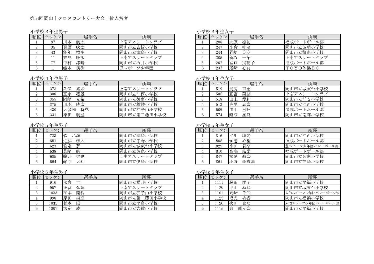 第54回岡山市クロスカントリー大会 結果速報 上南アスリートクラブ 上南ac Jac 公式ブログ