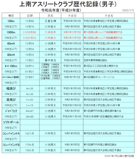 歴代記録（2020.12）男子