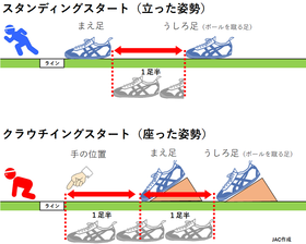 スタート足の位置