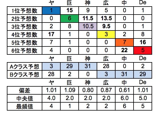 Sports プロ野球セリーグ順位予想解説者の的中成績 一言言わせていただこう