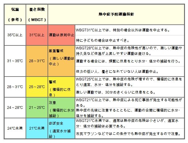 環境省暑さ指数表 – 環境省 全国の暑さ指数 – AFERRW