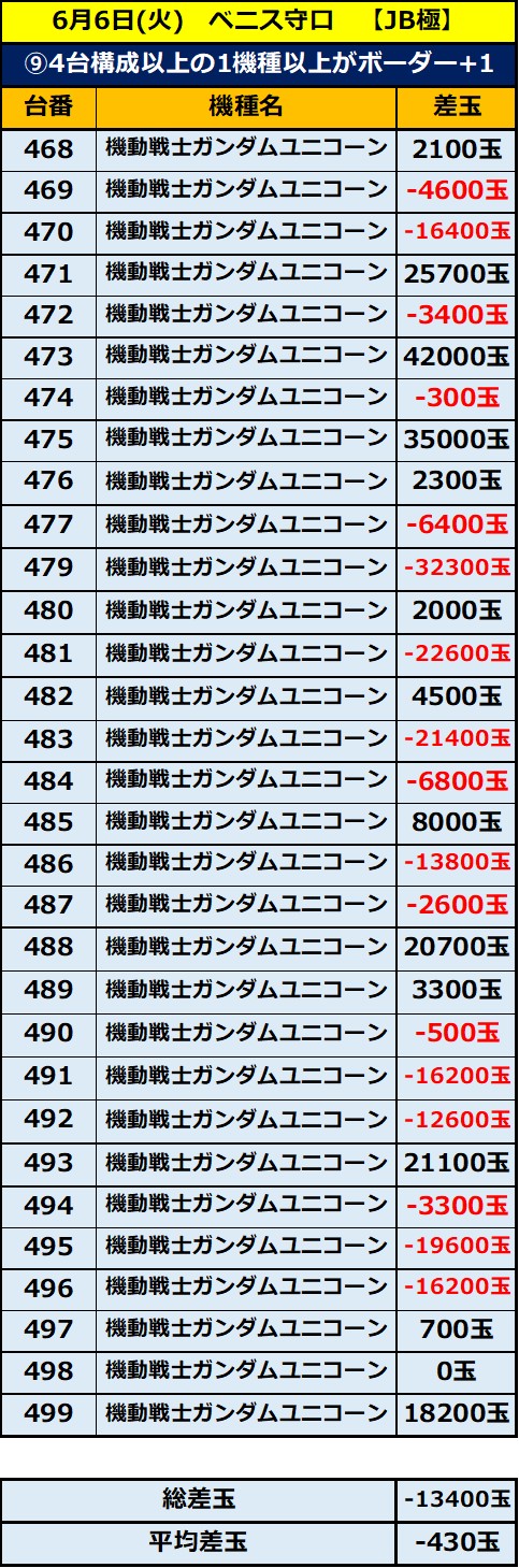 6.6 ベニス守口9