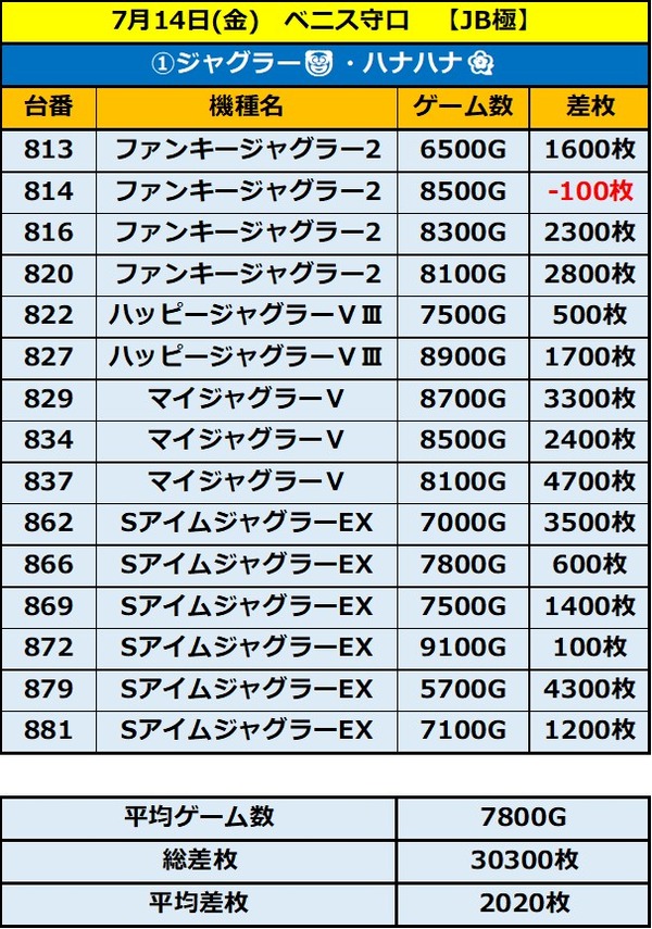 7.14 ベニス守口1
