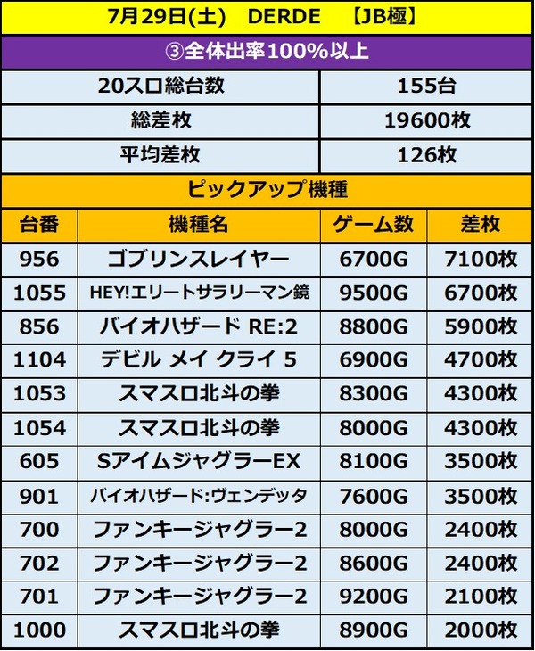 7.29 デルデ3