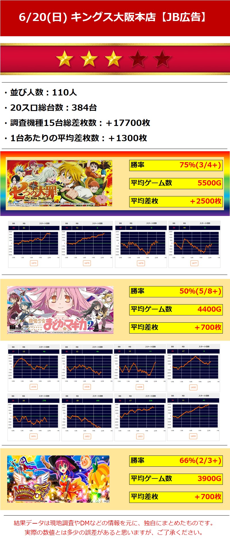 3 キングオブキングス大阪本店 6 日 Jb広告 関西 関東ジャンバリ調査隊 3 キングオブキングス大阪本店 6 日 Jb広告 関西 関東ジャンバリ調査隊