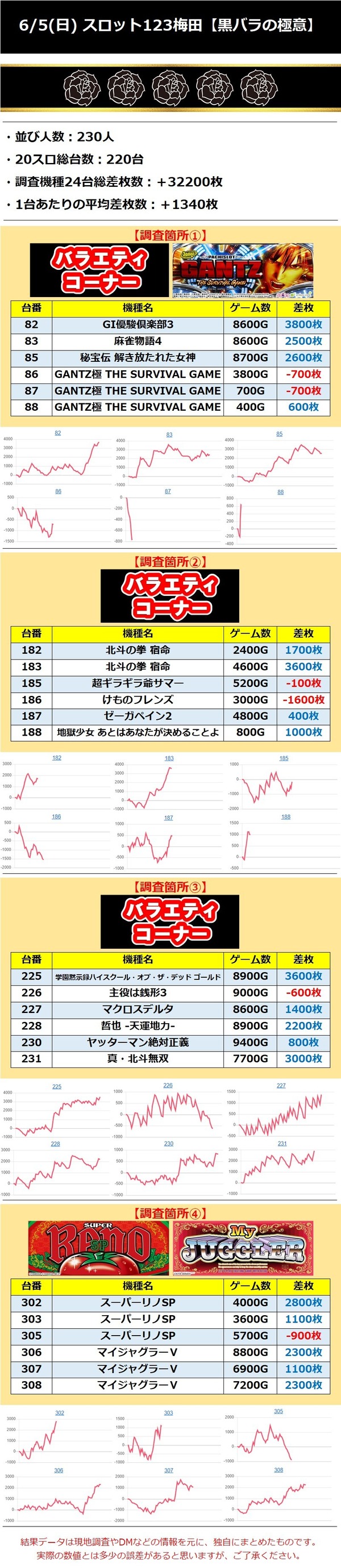 6.5 123梅田