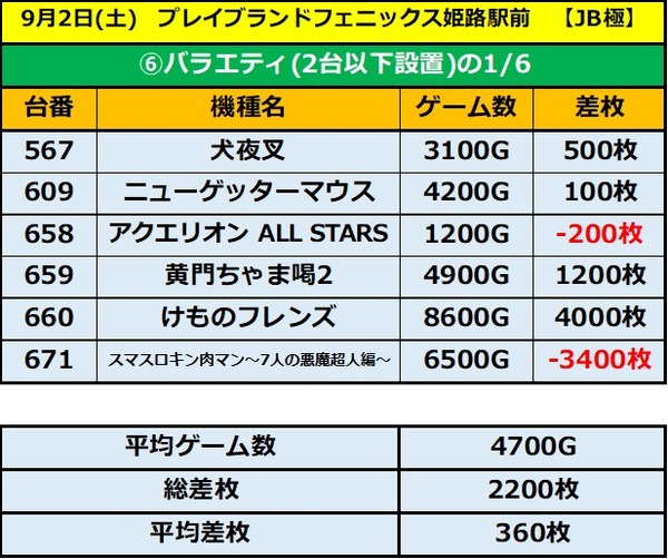 9.2 プレイブランドフェニックス姫路駅前6