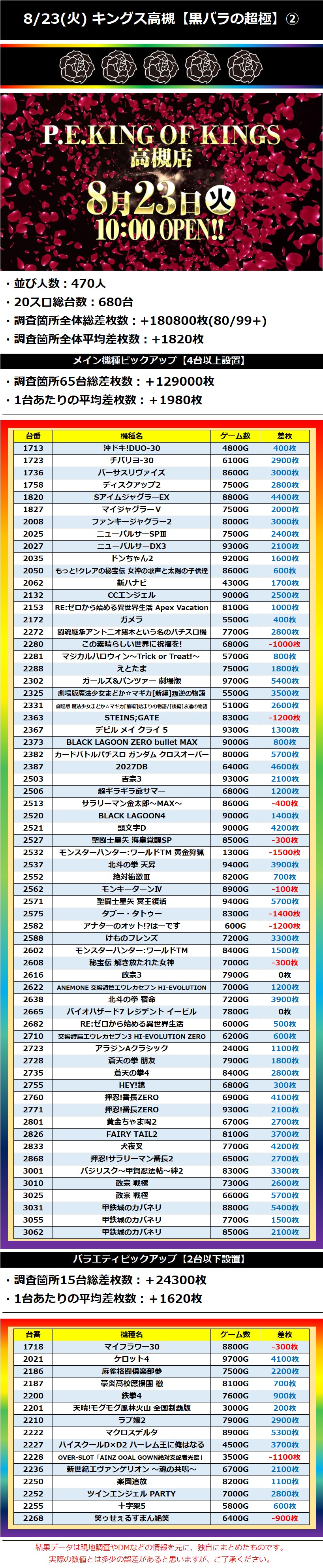 5 キングオブキングス高槻 8 23 火 黒バラの超極 関西 関東ジャンバリ調査隊