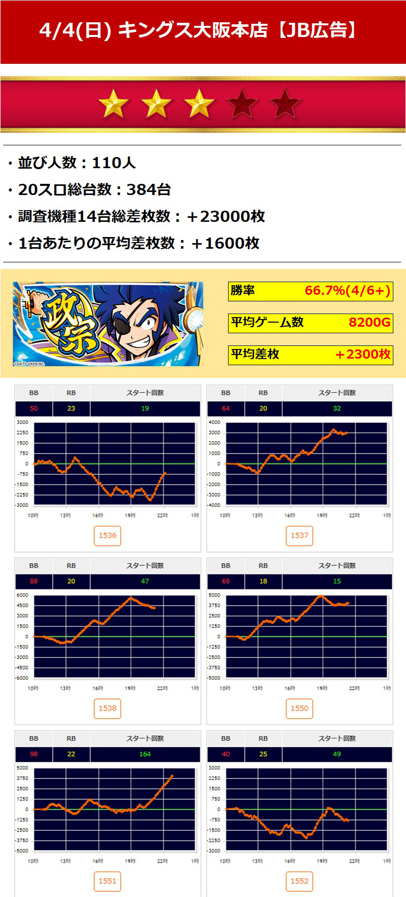 3 キングオブキングス大阪本店 4 4 日 Jb広告 関西ジャンバリ調査隊 3 キングオブキングス大阪本店 4 4 日 Jb広告 関西ジャンバリ調査隊