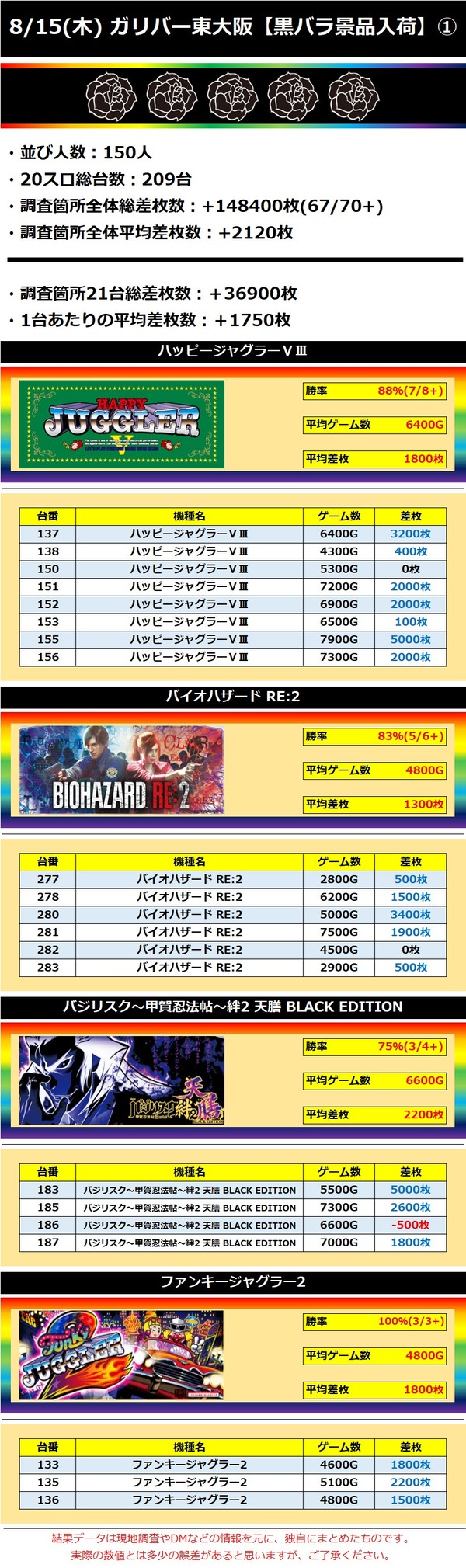 8.15 ガリバー東大阪1