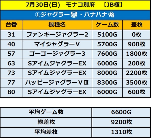 7.30 モナコ別府1