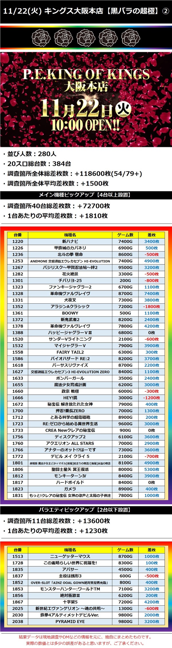 11.22 キングス大阪本店2