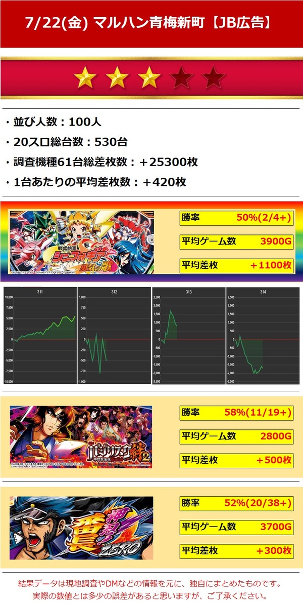 7.22マルハン青梅新町