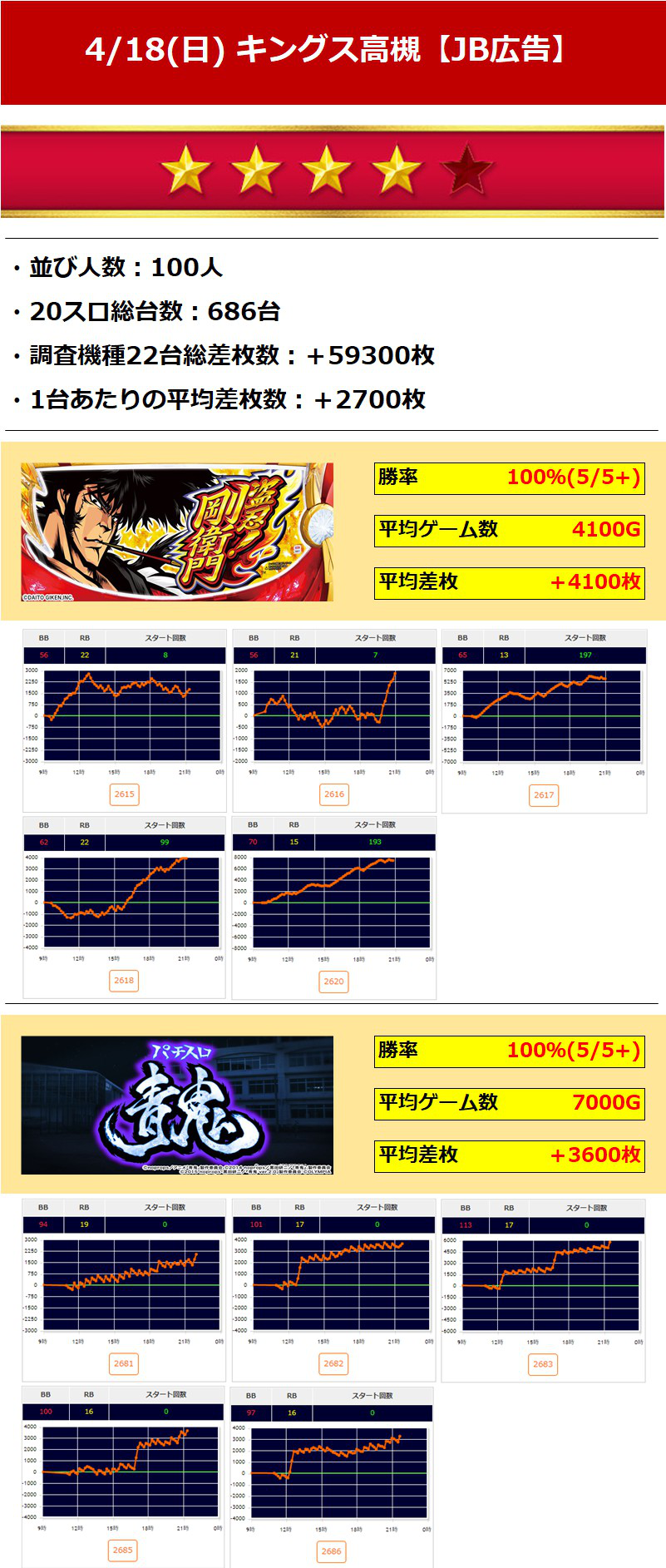 4 キングオブキングス高槻 4 18 日 Jb広告 関西ジャンバリ調査隊 4 キングオブキングス高槻 4 18 日 Jb広告 関西ジャンバリ調査隊