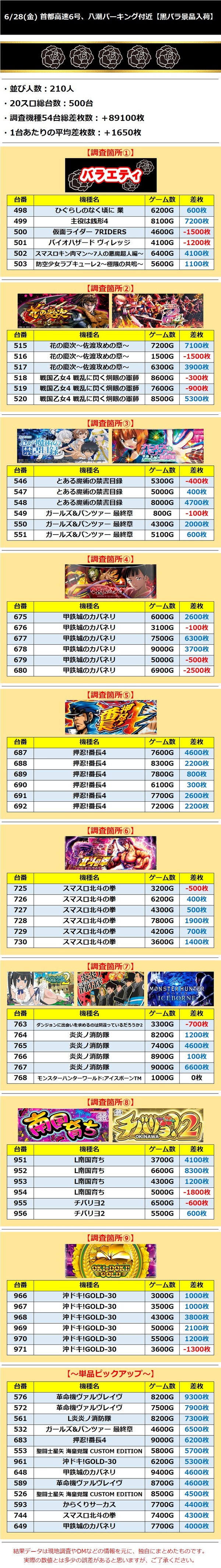 6.28 首都高速6号、八潮パーキング付近