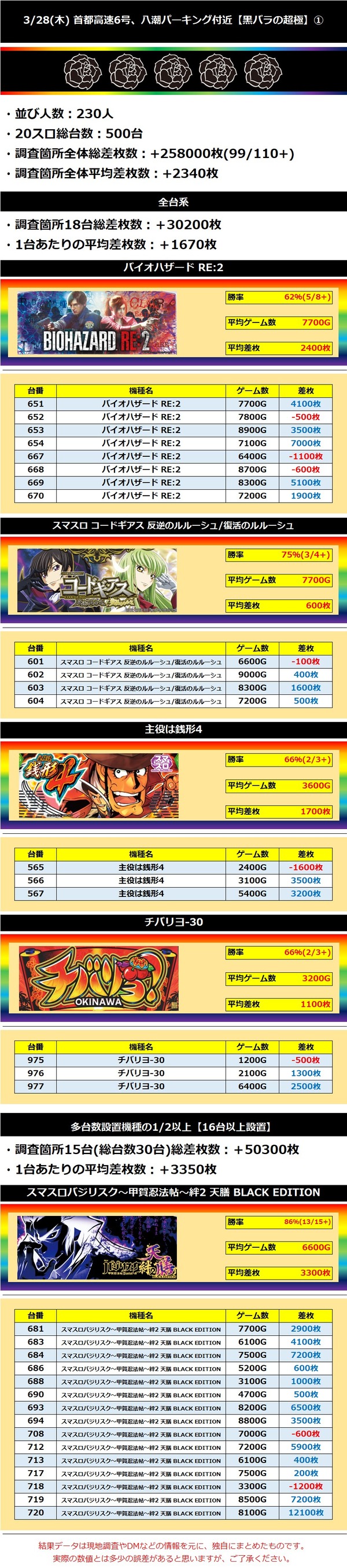 3.28 首都高速6号、八潮パーキング付近1