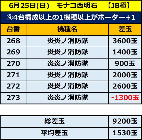 6.25 モナコ西明石9