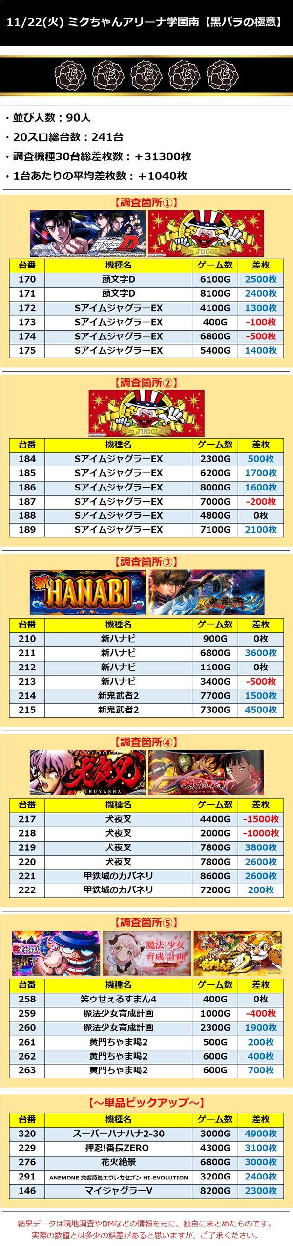 11.22 学園南