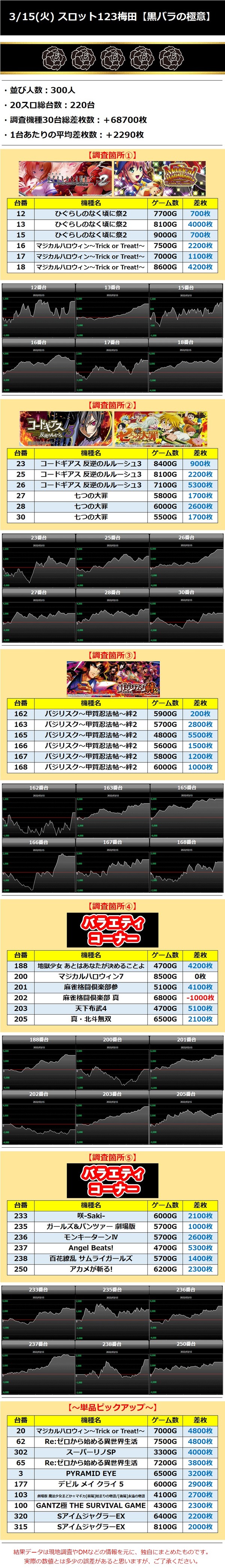 3.15スロット123梅田