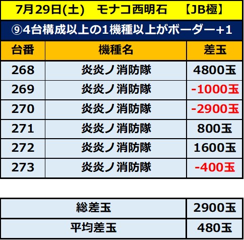 7.29 モナコ西明石9