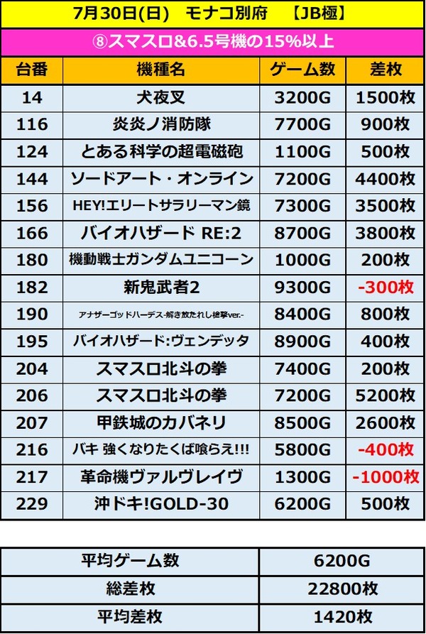 7.30 モナコ別府8