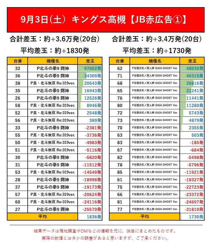 キングオブキングス高槻 9 3 土 Jb赤広告 関西 関東ジャンバリ調査隊