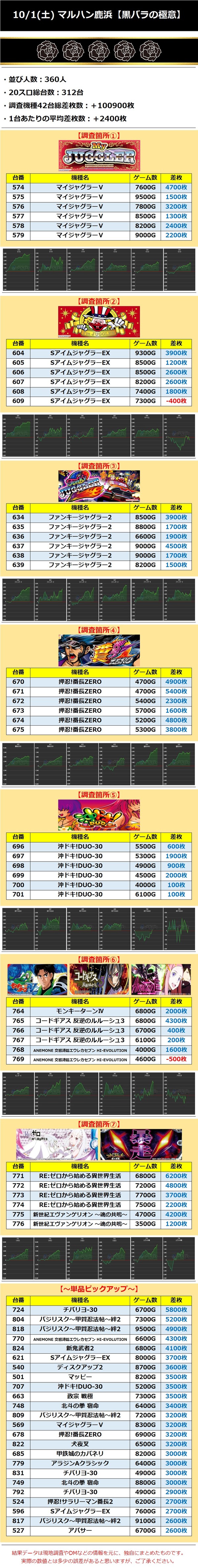 10.1 マルハン鹿浜