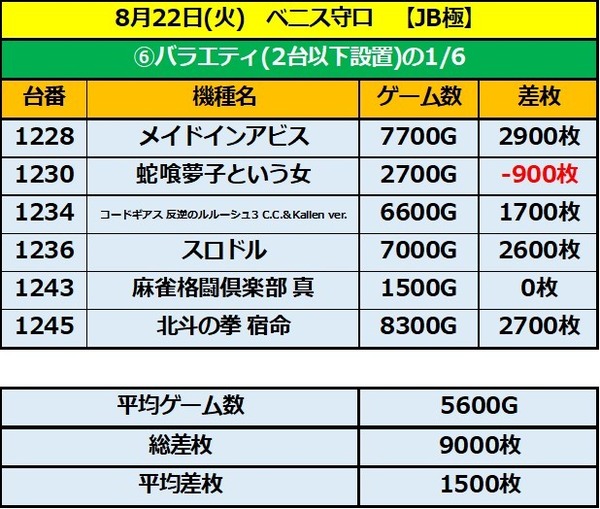 8.22 ベニス守口6