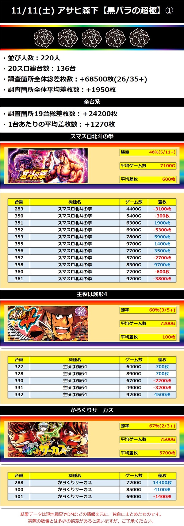 11.11 アサヒ森下1