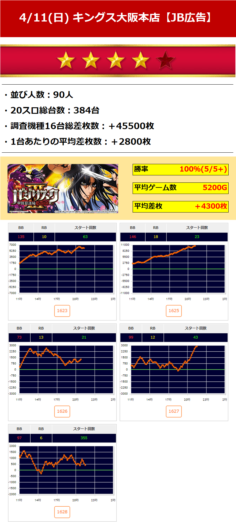 4 キングオブキングス大阪本店 4 11 日 Jb広告 関西ジャンバリ調査隊 4 キングオブキングス大阪本店 4 11 日 Jb広告 関西ジャンバリ調査隊