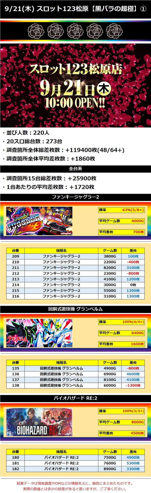 9.21 スロット123松原1