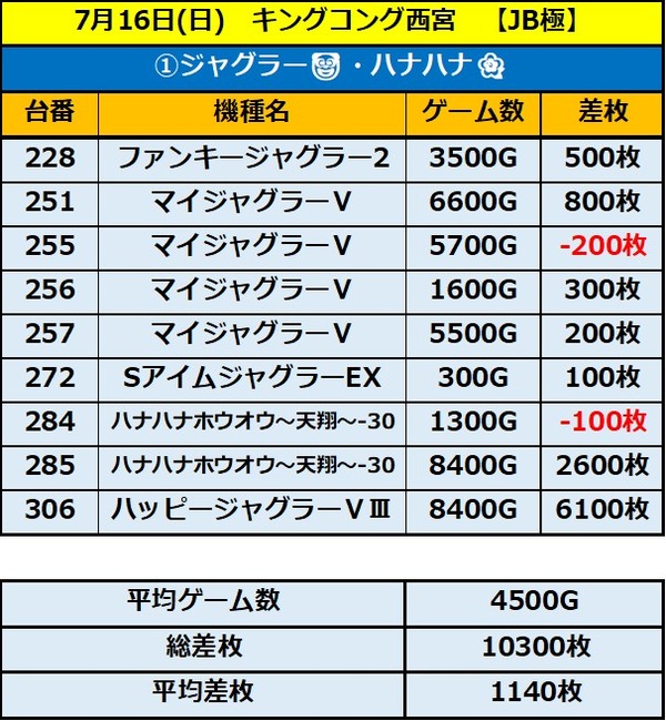 7.16 キングコング西宮1