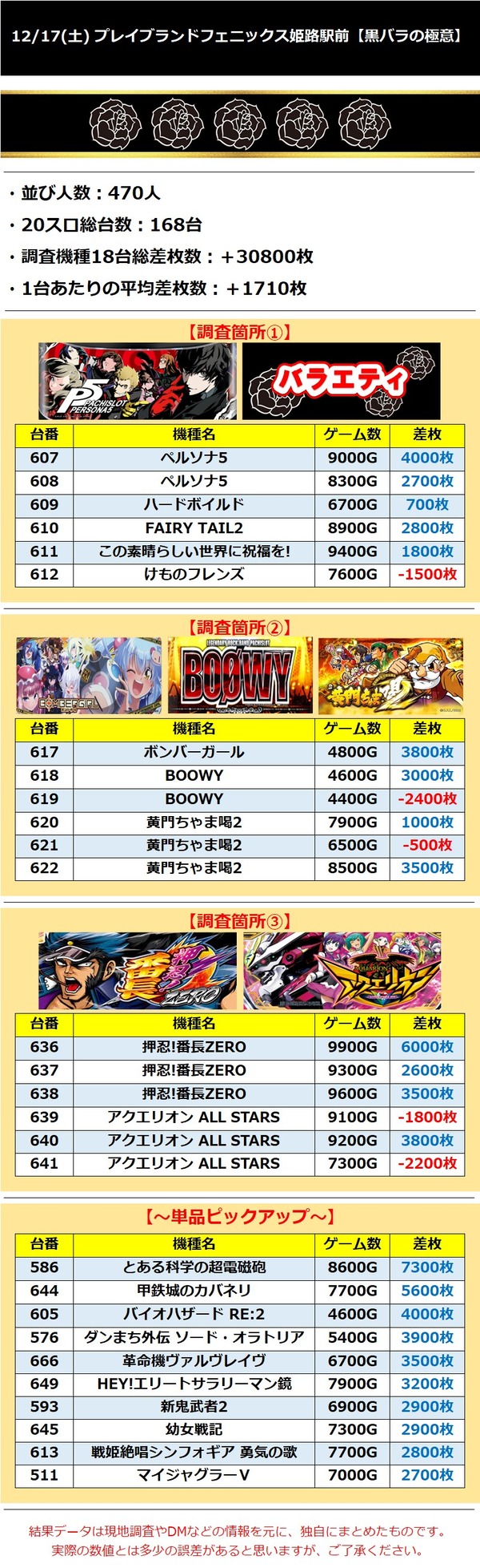 12.17 プレイブランドフェニックス姫路駅前