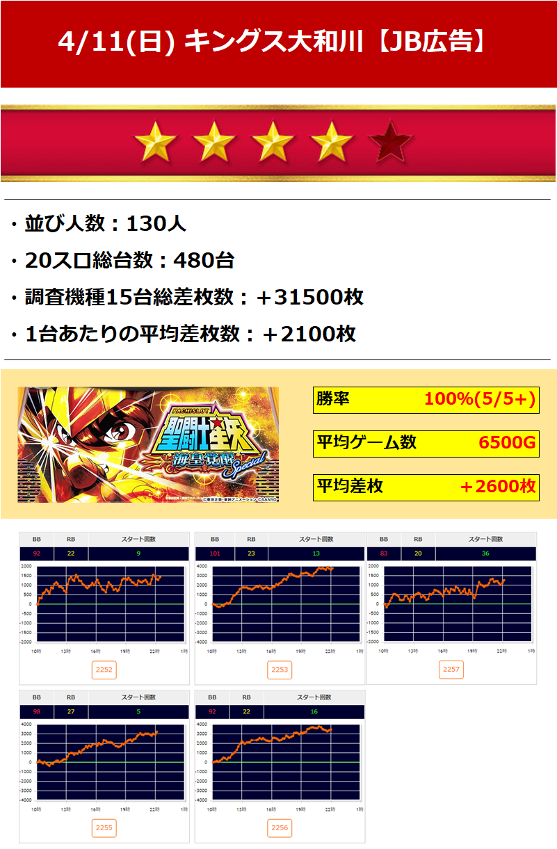 4 キングオブキングス大和川 4 11 日 Jb広告 関西 関東ジャンバリ調査隊